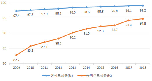 상수도 보급률 추이. 환경부